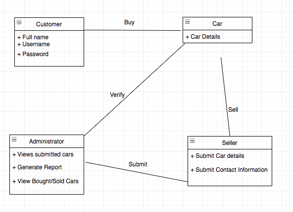 Uml Class Diagram Car Rental System 7681