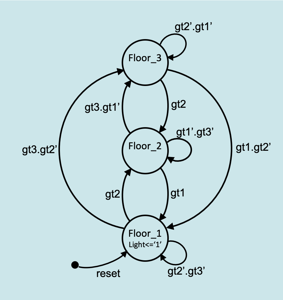 Solved Gt2 Gt1 Floor 3 Gt3 Gt1 Gt2 Gt1 Gt3 Gt3 Gt2 Chegg Com