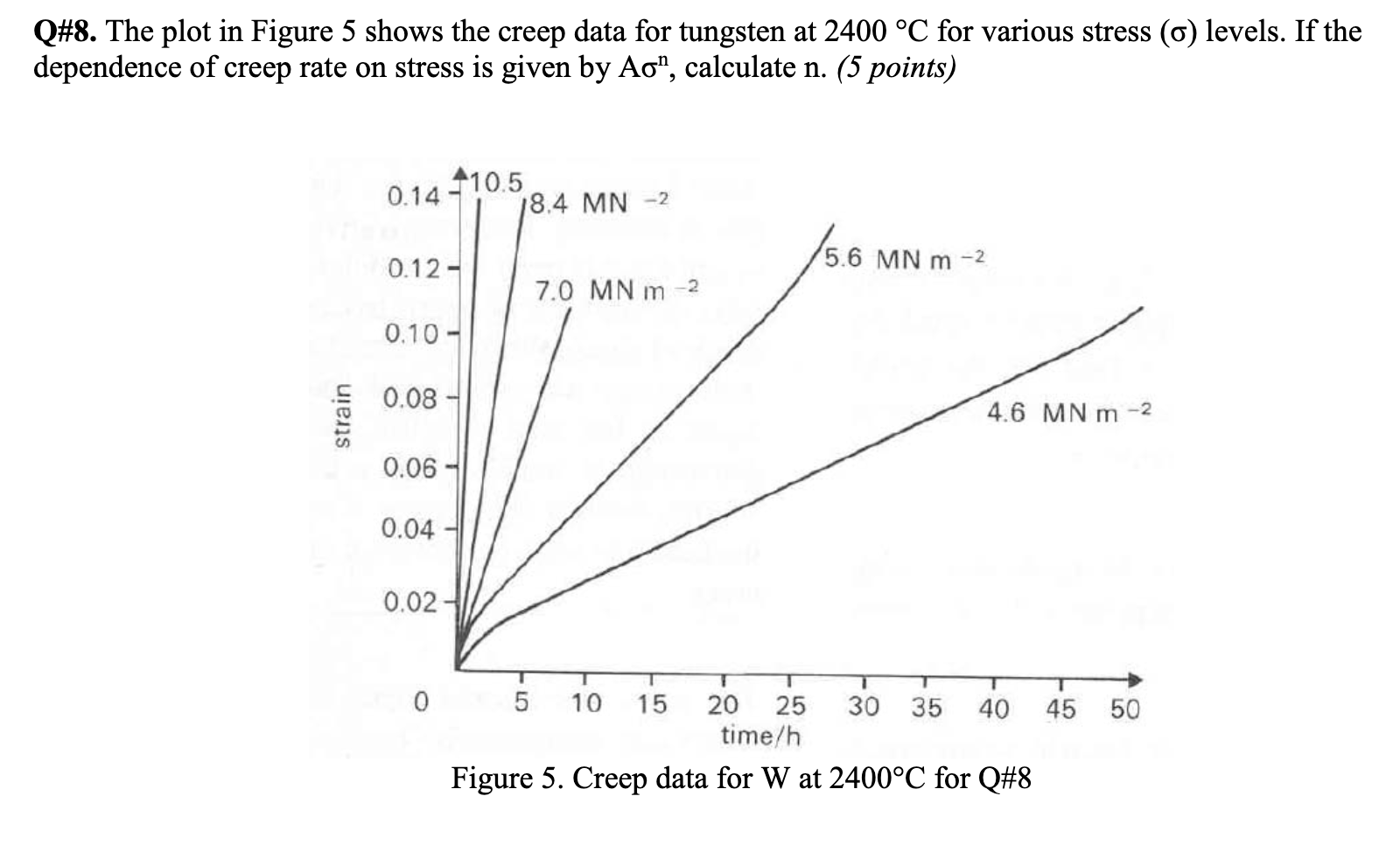 Solved Q8. The plot in Figure 5 shows the creep data for