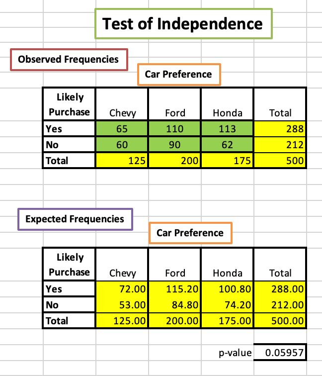 Solved By using the Independence test in statistics, what | Chegg.com