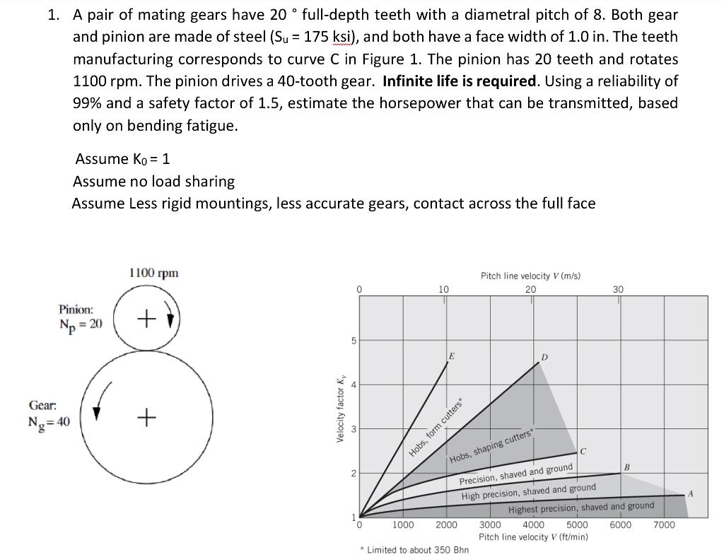 1. A pair of mating gears have 20∘ full-depth teeth | Chegg.com