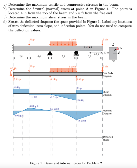 Solved a) Determine the maximum tensile and compressive | Chegg.com