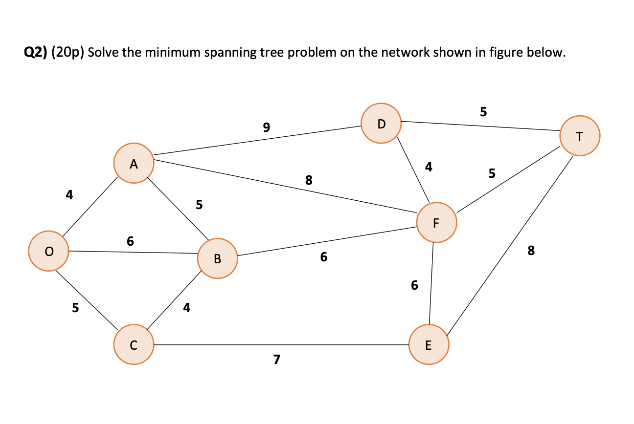 Solved Q2) (20p) Solve the minimum spanning tree problem on | Chegg.com
