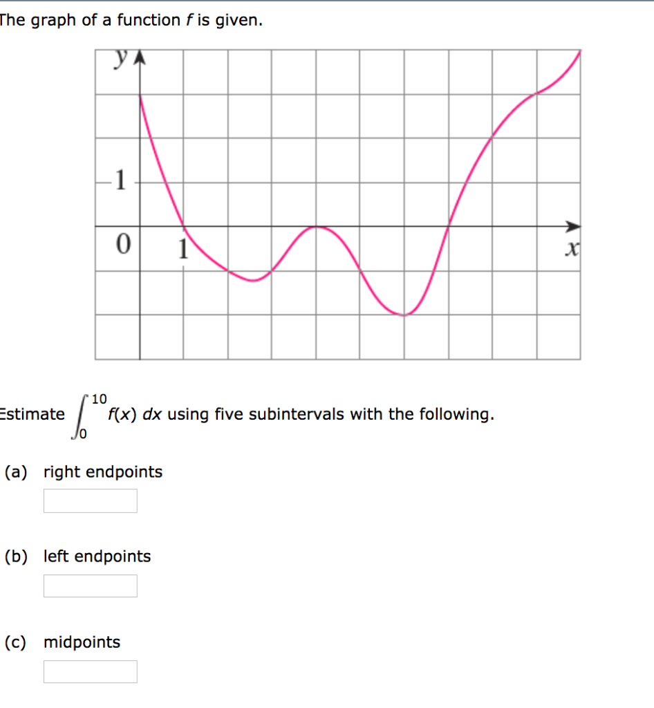 Solved The Graph Of A Function F Is Given 0 10 Estimate