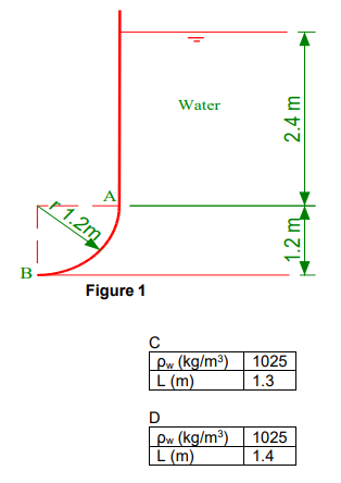 Solved The submerged, curved surface AB in Figure 1, which | Chegg.com