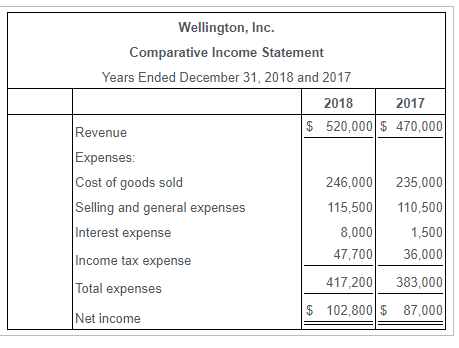 Solved Below is the comparative income statement of | Chegg.com