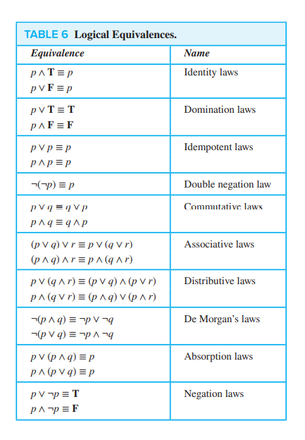 Solved Look at the distributive laws in Table 6 of Section | Chegg.com