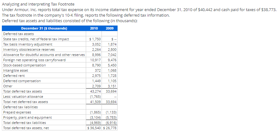 Solved What Proportion Of The Foreign Net Operating Losses | Chegg.com