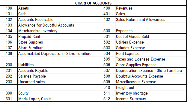 Solved 100 101 102 103 104 105 106 107 CHART OF ACCOUNTS | Chegg.com