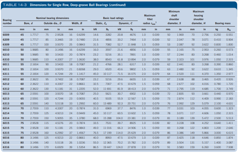 Solved 20. Bearing number 6314 from Table 14-3 is carrying | Chegg.com