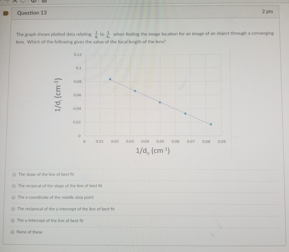 Solved Question 13 2 pts The graph shows plotted data | Chegg.com
