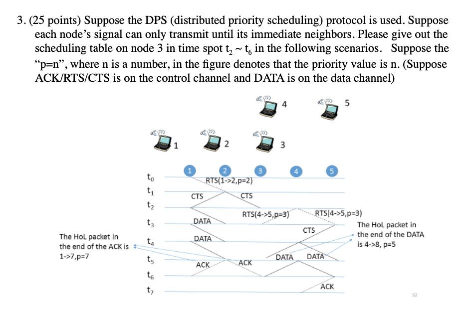 Solved 3. (25 points) Suppose the DPS (distributed priority(00)