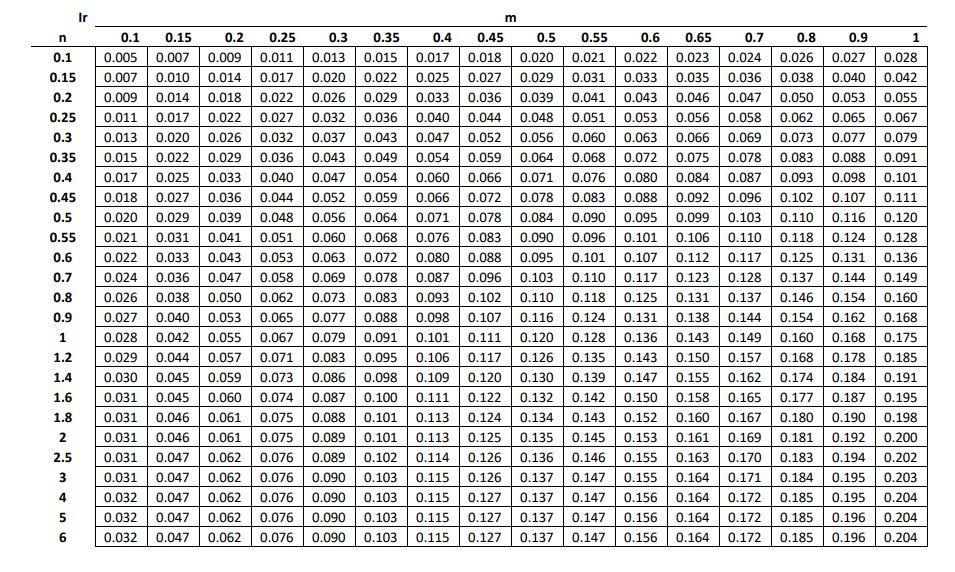 Solved A square footing of width 5x5 (m²) imposes a load of | Chegg.com