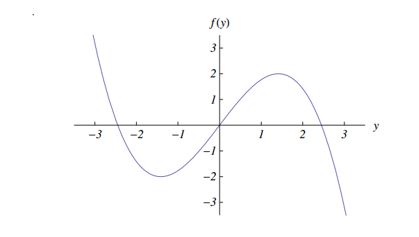 Fey's Function Math Graph Solved The graph of a function of f(y). Describe the | Chegg.com