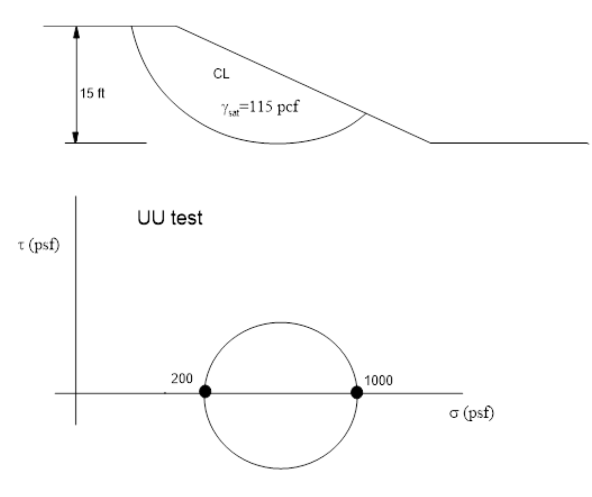 Solved Calculate The Factor Of Safety For This Slope | Chegg.com