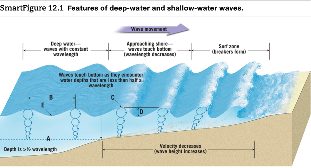 Deep water перевод. Океан Динамикс. Wave Water Movement. Shallow Water of depth. Deep Water карта.