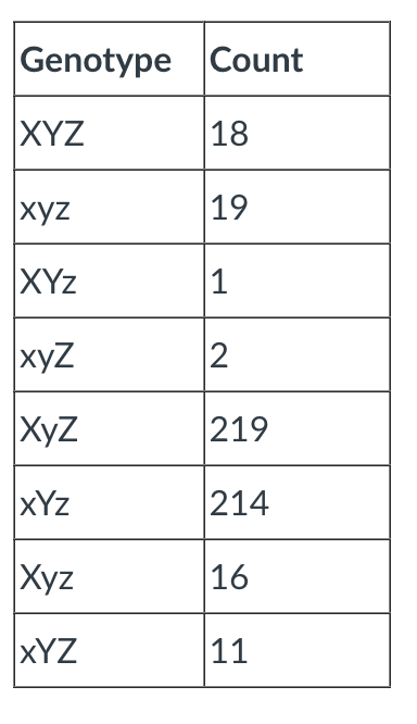 Solved What Is The Recombination Frequency Between Genes X | Chegg.com