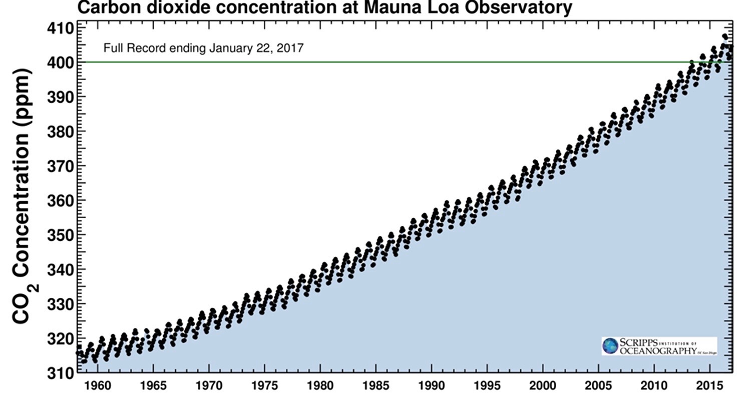 a researcher measures the concentration of co2