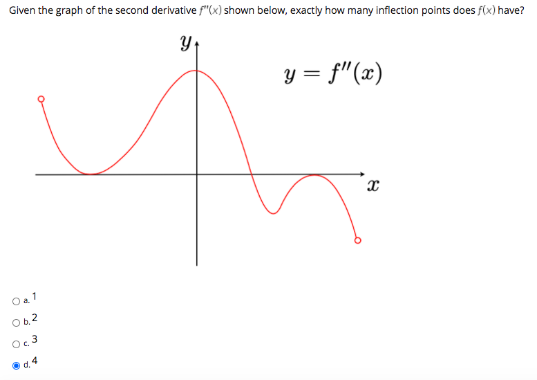 Solved Given the graph of the second derivative f