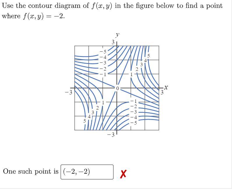 Solved Use the contour diagram of f(x,y) in the figure below | Chegg.com