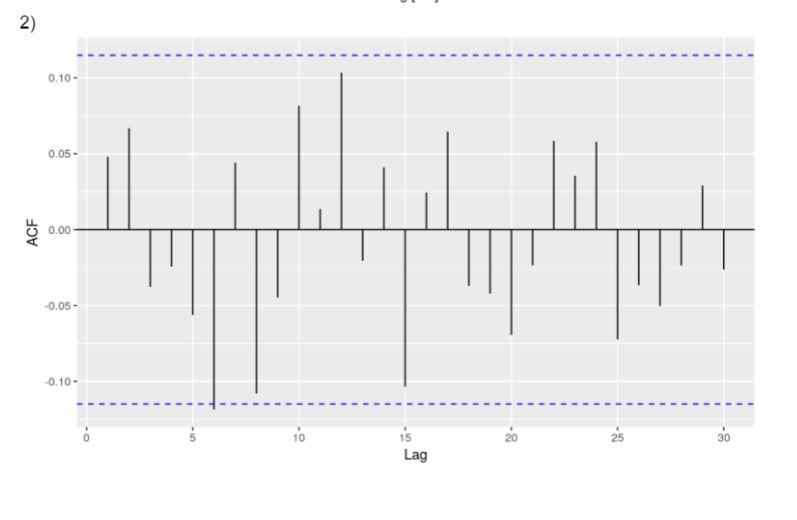Solved For each of the below ACF plots which are obtained | Chegg.com