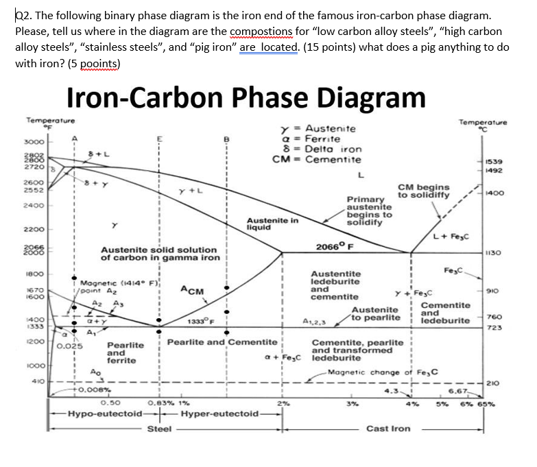 1 2. The following binary phase diagram is the iron | Chegg.com