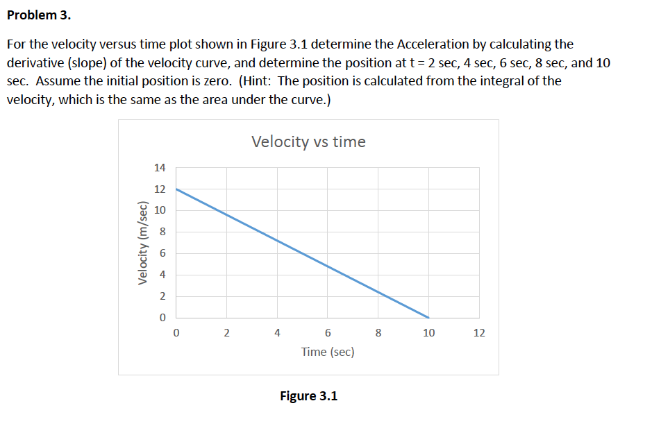 Solved Problem 3. For the velocity versus time plot shown in | Chegg.com