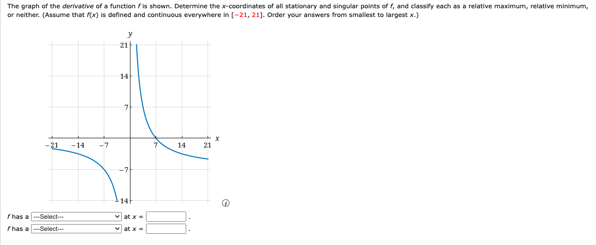 Solved The graph of the derivative of a function f is shown. | Chegg.com