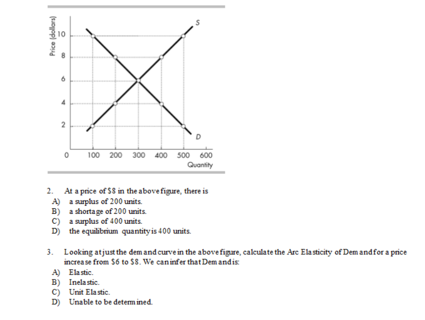 Solved 2. At a price of 8 in the above figure, there is A)