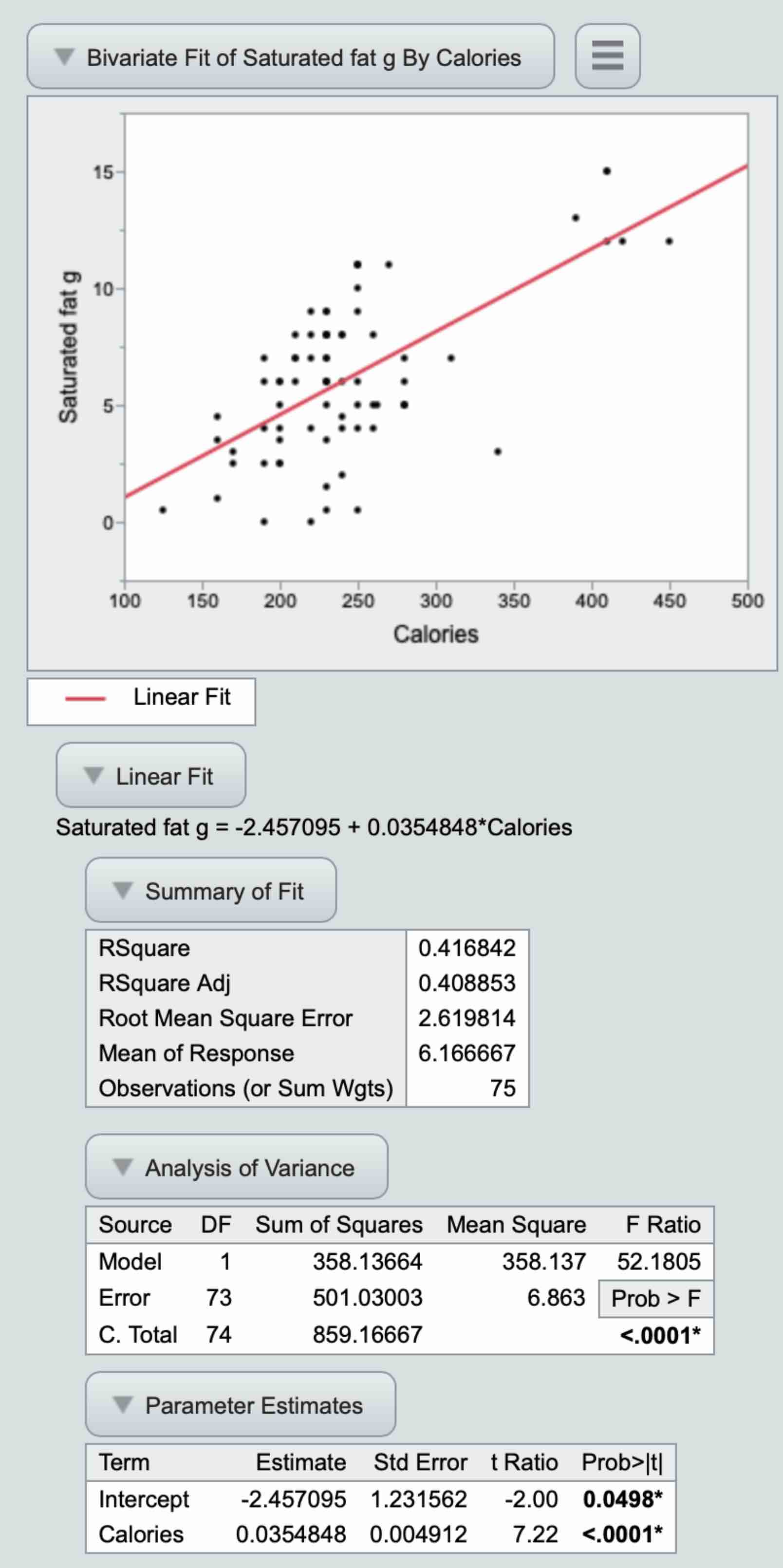 Solved by an EXPERT Bivariate Fit of ﻿Saturated fat g By ...