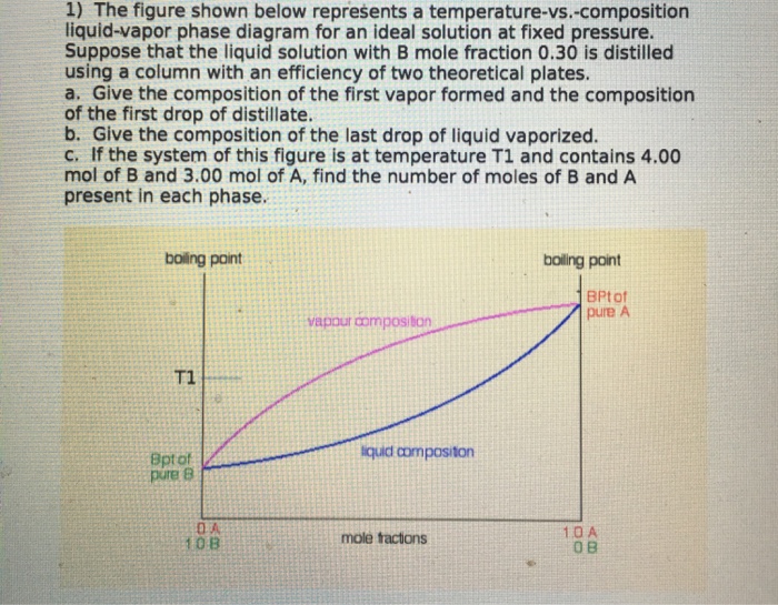 The Figure Shows Two Phase Diagrams One For A Pure Liquid