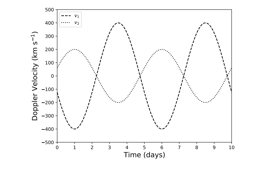 The picture above is Doppler radial velocity curves | Chegg.com