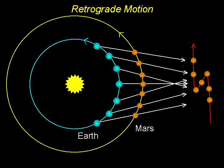 Solved Find the apparent motion of Mars on Earth using | Chegg.com