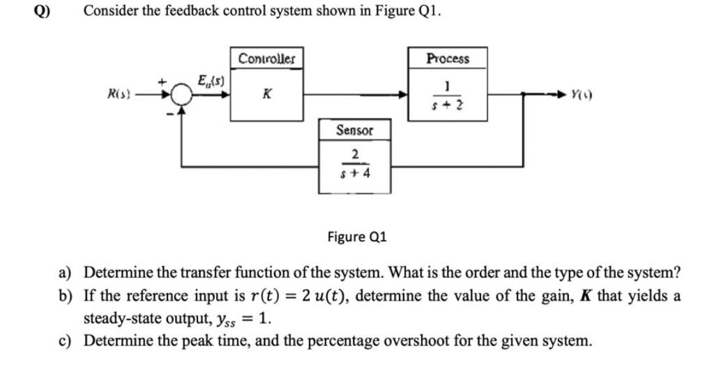 Solved Consider The Feedback Control System Shown In Figure | Chegg.com