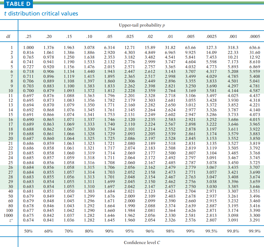 Test p value. P value таблица. Critical value Table. T таблица. Z value Table.