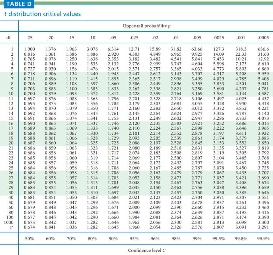 Tails таблица. P value Table. T Test Table. Z value Table. T Statistic Table.