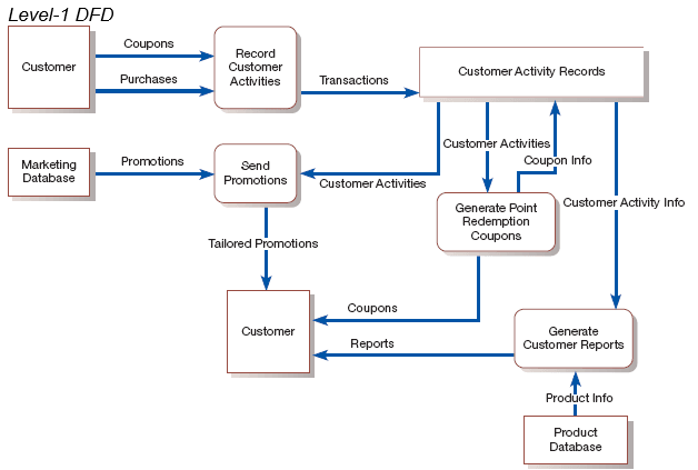 Solved Using Visio, please draw a level-1 DFD corresponding | Chegg.com