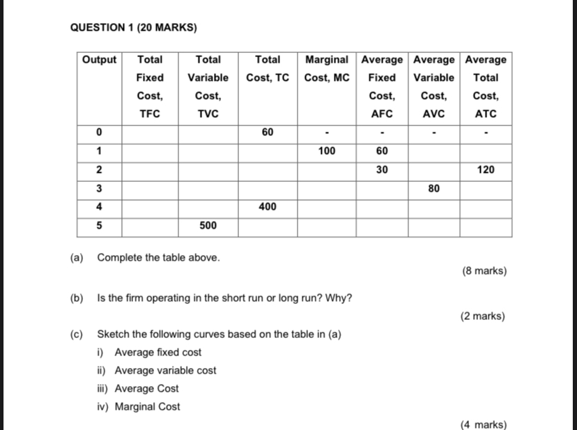 QUESTION 1 (20 MARKS) (a) Complete the table above. | Chegg.com