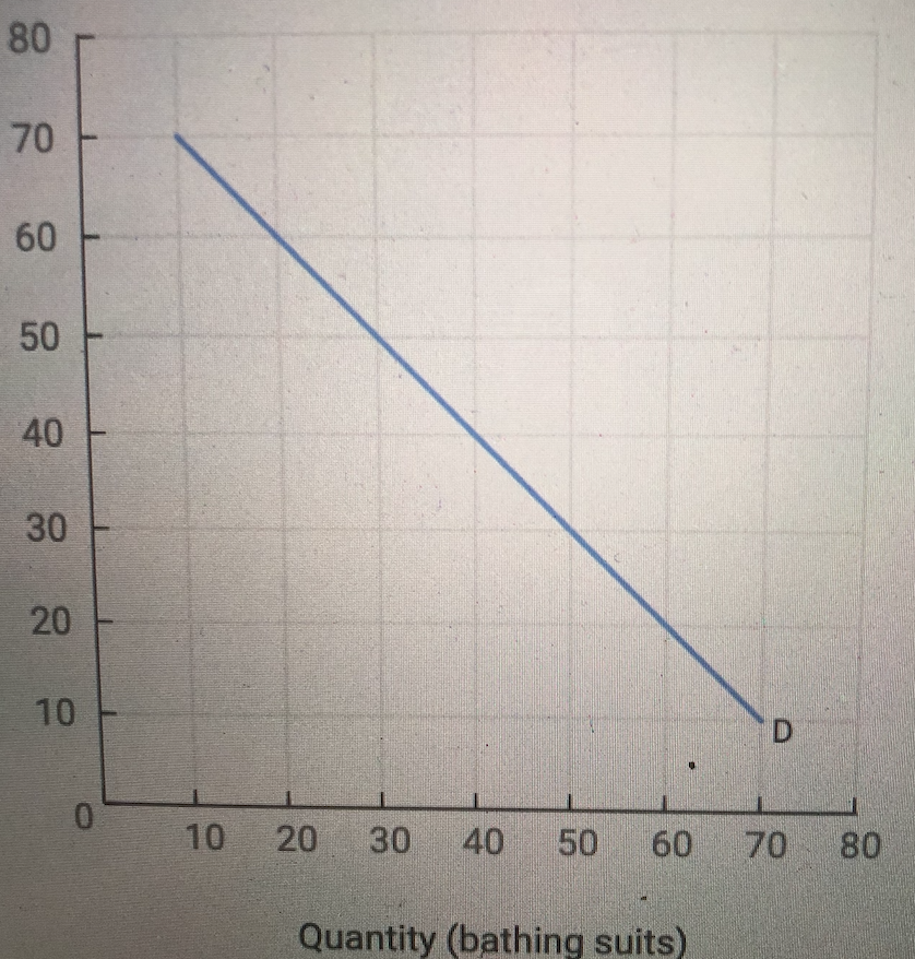 Solved The graph below shows the weekly demand for bathing