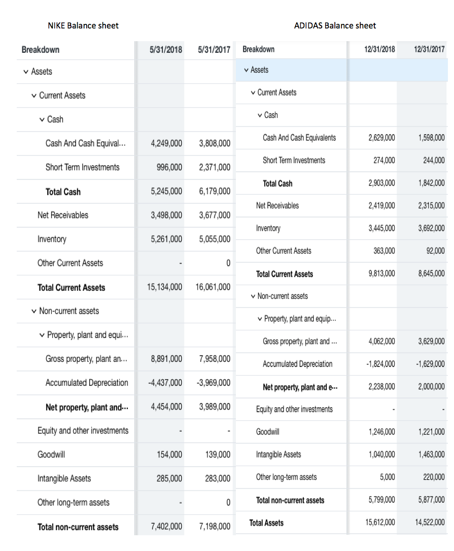ADIDAS Balance sheet Balance sheet |