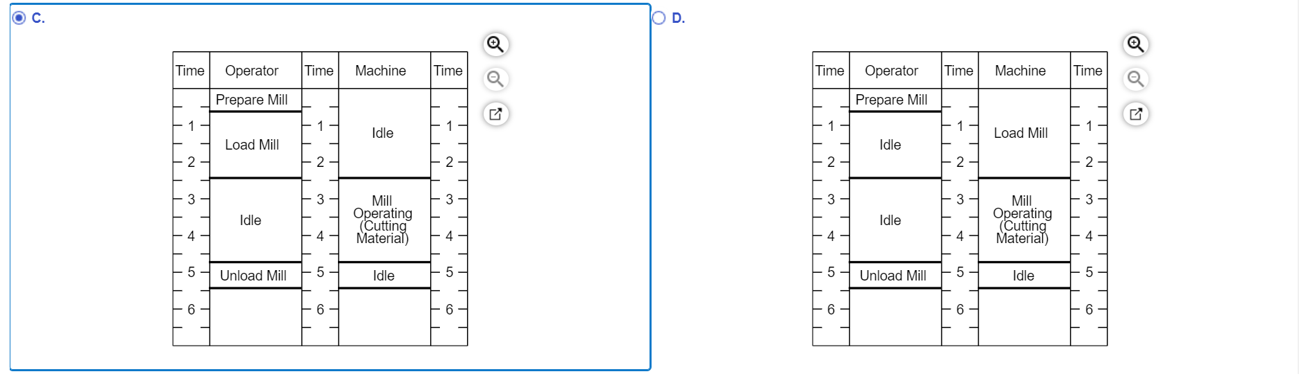 Solved Draw an activity chart for a machine operator with | Chegg.com