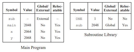 Solved Create a symbol table for the program shown in Figure | Chegg.com