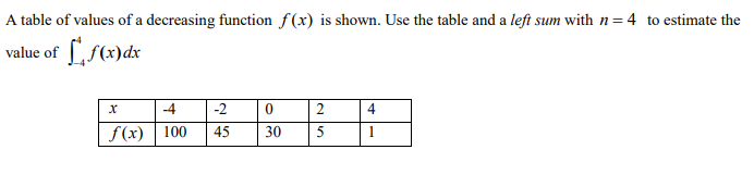 Solved A table of values of a decreasing function f(x) is | Chegg.com