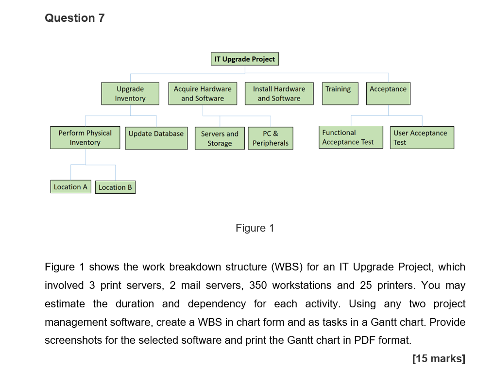 Figure 1 Figure 1 shows the work breakdown structure | Chegg.com