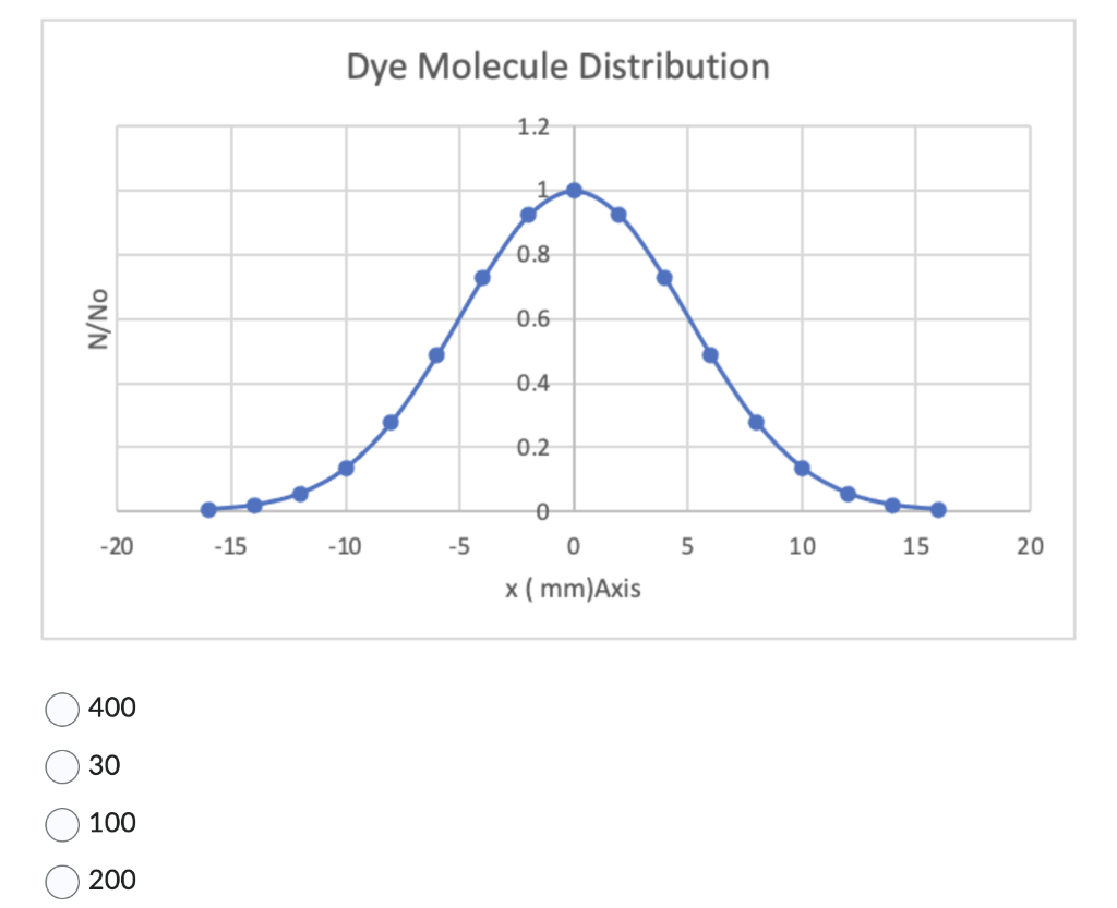 Solved The graph below shows the distribution of 600 dye | Chegg.com
