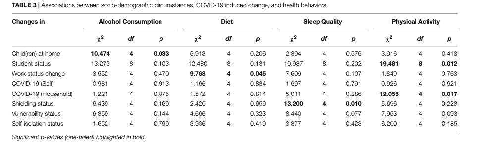 TABLE 3 | Associations between socio-demographic circumstances, COVID-19 induced change, and health behaviors. Changes in Alc