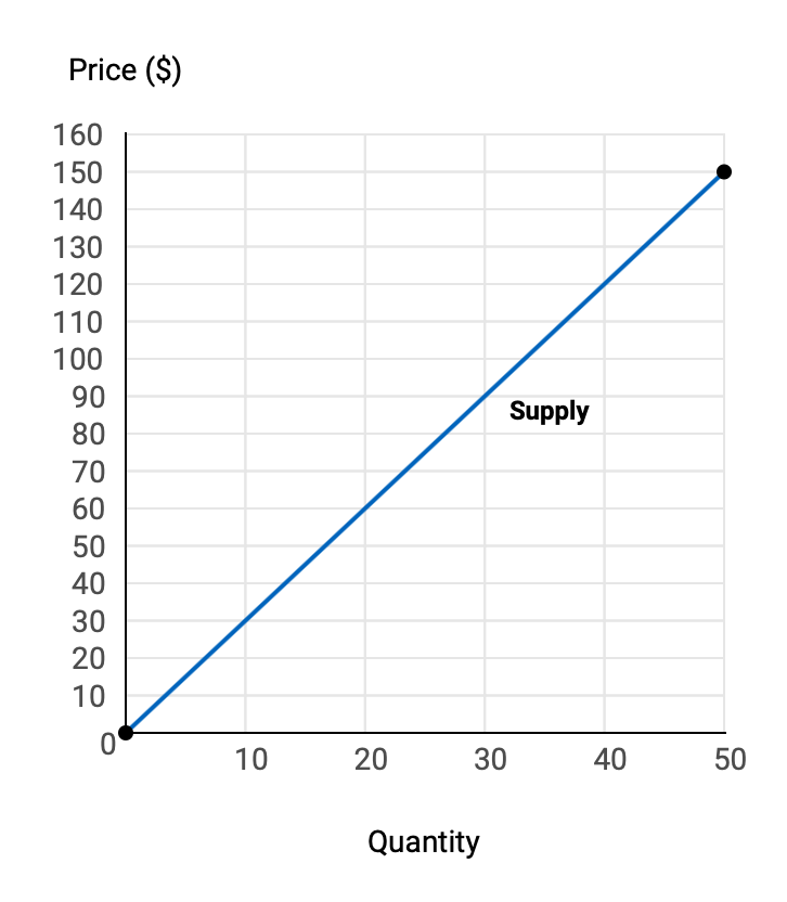 Solved Price ($) 160 150 140 130 120 110 100 90 80 70 60 50 | Chegg.com