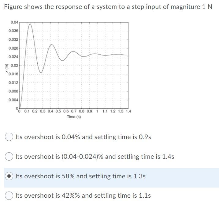Solved Figure shows the response of a system to a step input | Chegg.com