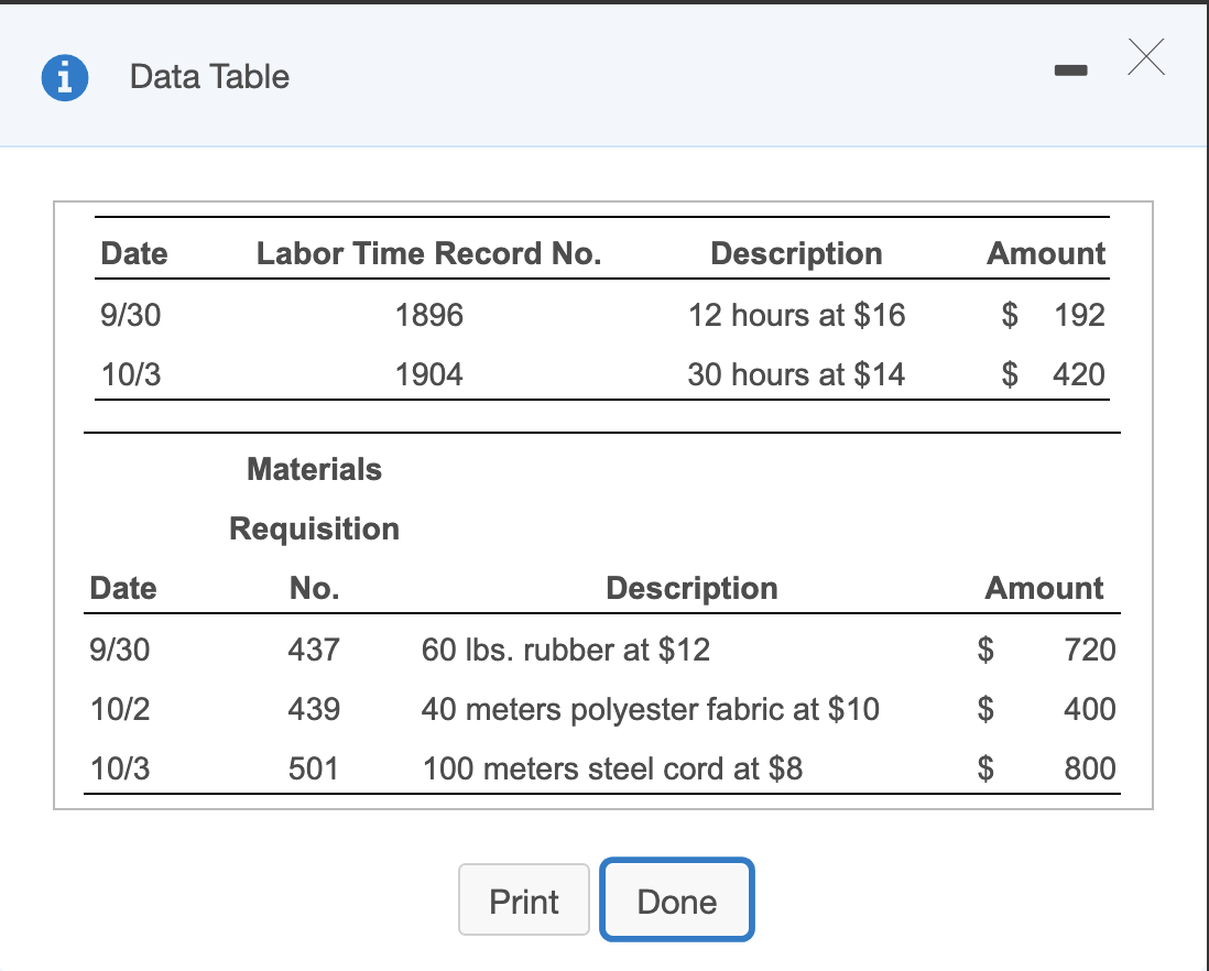 Data Table - X Date Labor Time Record No. 9/30 1896 | Chegg.com
