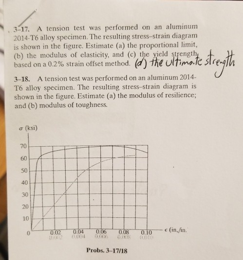Solved 3-17. A tension test was performed on an aluminum | Chegg.com